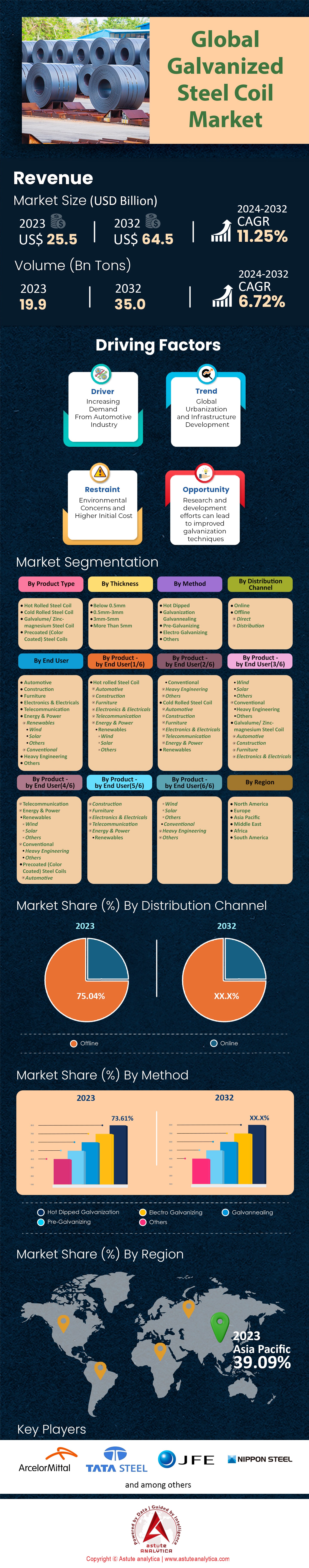 Galvanized Steel Coil Market